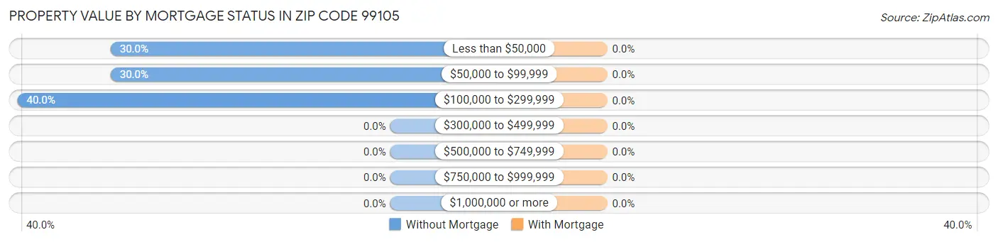 Property Value by Mortgage Status in Zip Code 99105