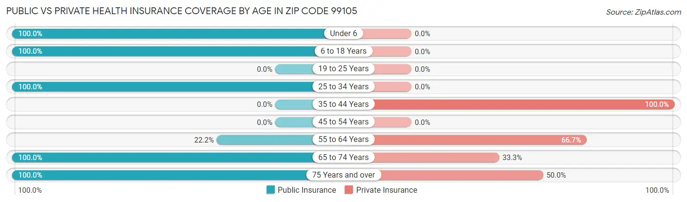 Public vs Private Health Insurance Coverage by Age in Zip Code 99105