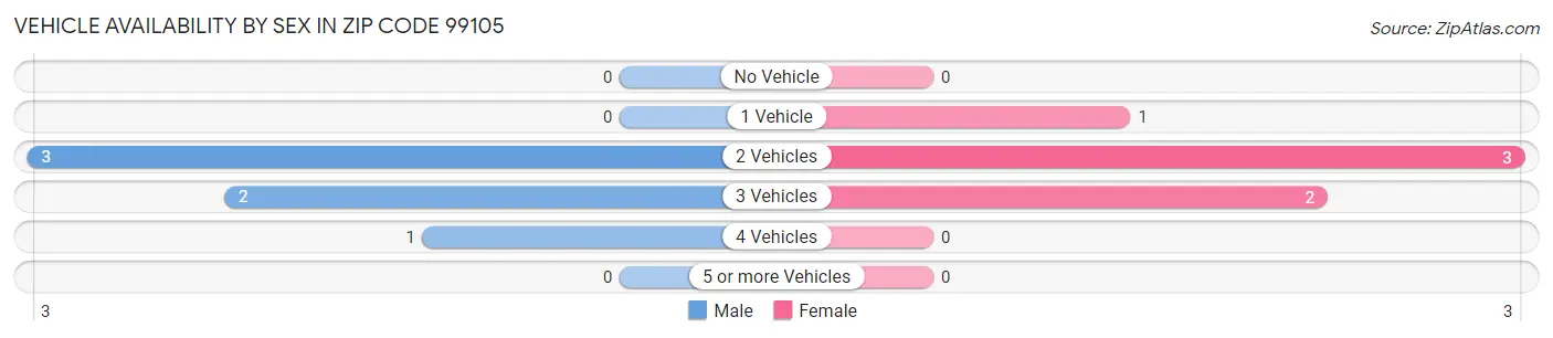 Vehicle Availability by Sex in Zip Code 99105