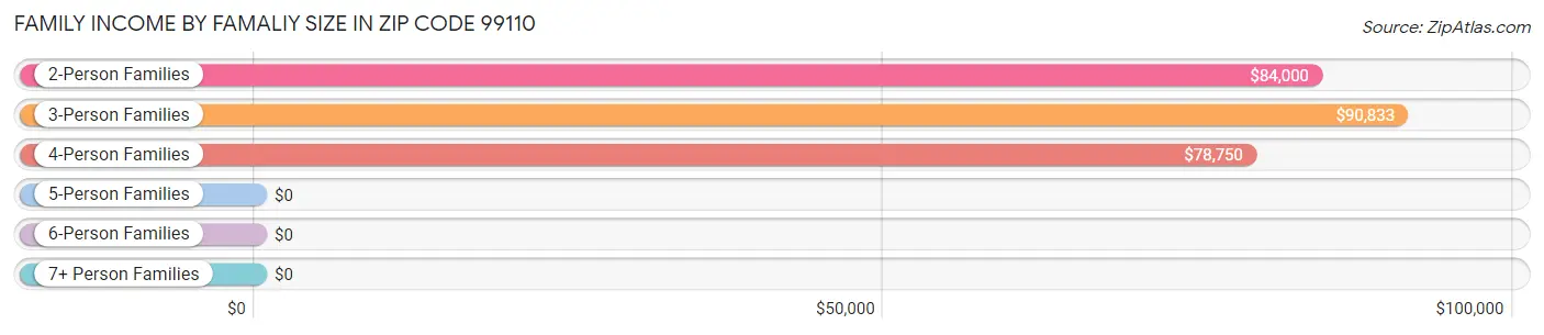 Family Income by Famaliy Size in Zip Code 99110