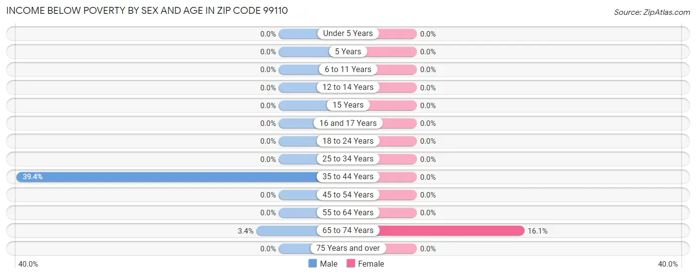 Income Below Poverty by Sex and Age in Zip Code 99110