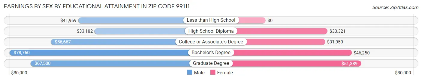 Earnings by Sex by Educational Attainment in Zip Code 99111