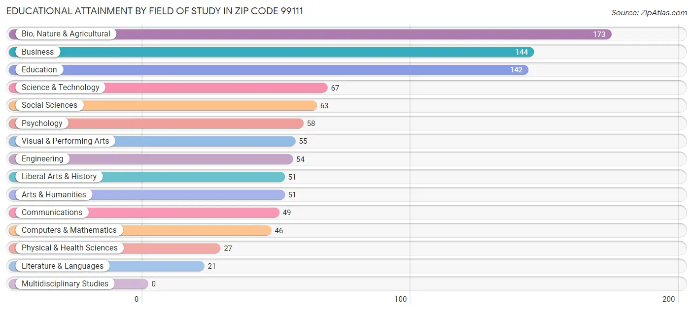 Educational Attainment by Field of Study in Zip Code 99111