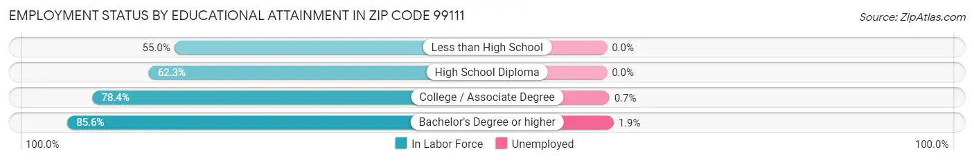 Employment Status by Educational Attainment in Zip Code 99111