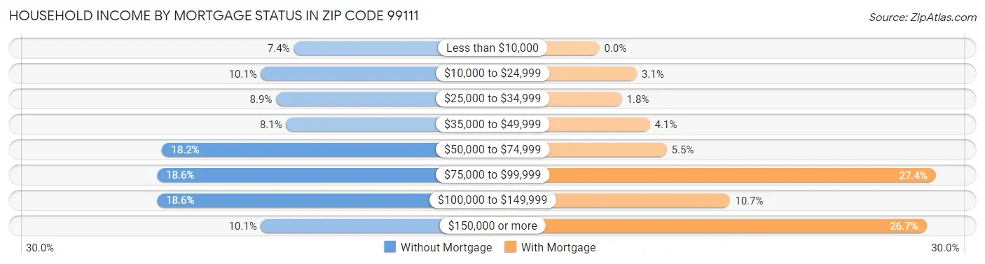 Household Income by Mortgage Status in Zip Code 99111