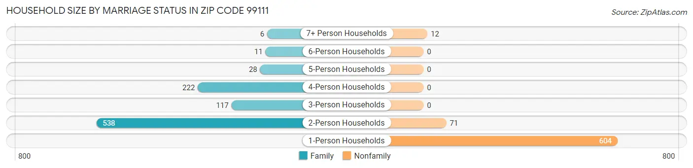 Household Size by Marriage Status in Zip Code 99111