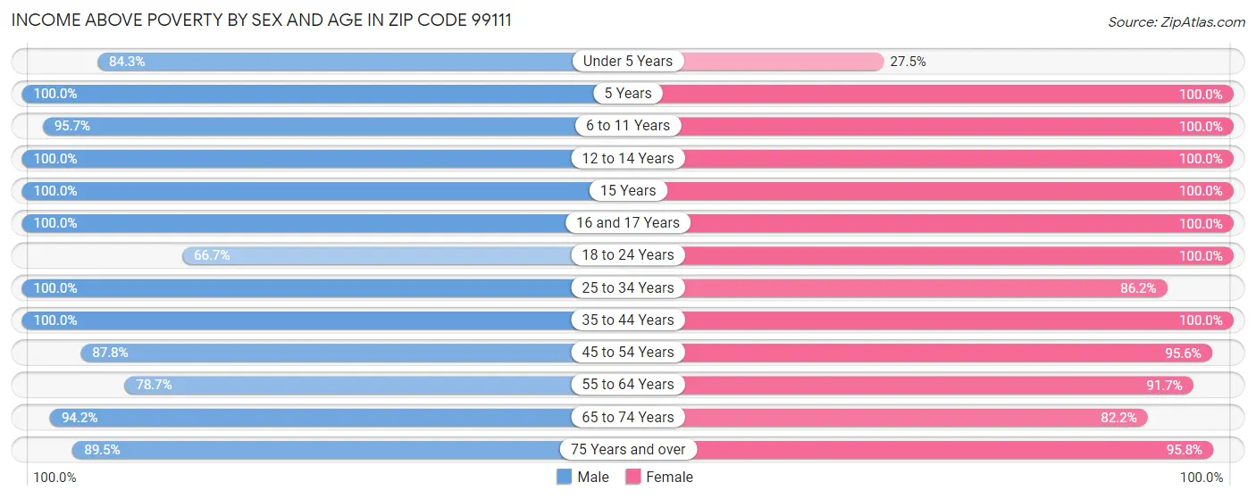 Income Above Poverty by Sex and Age in Zip Code 99111