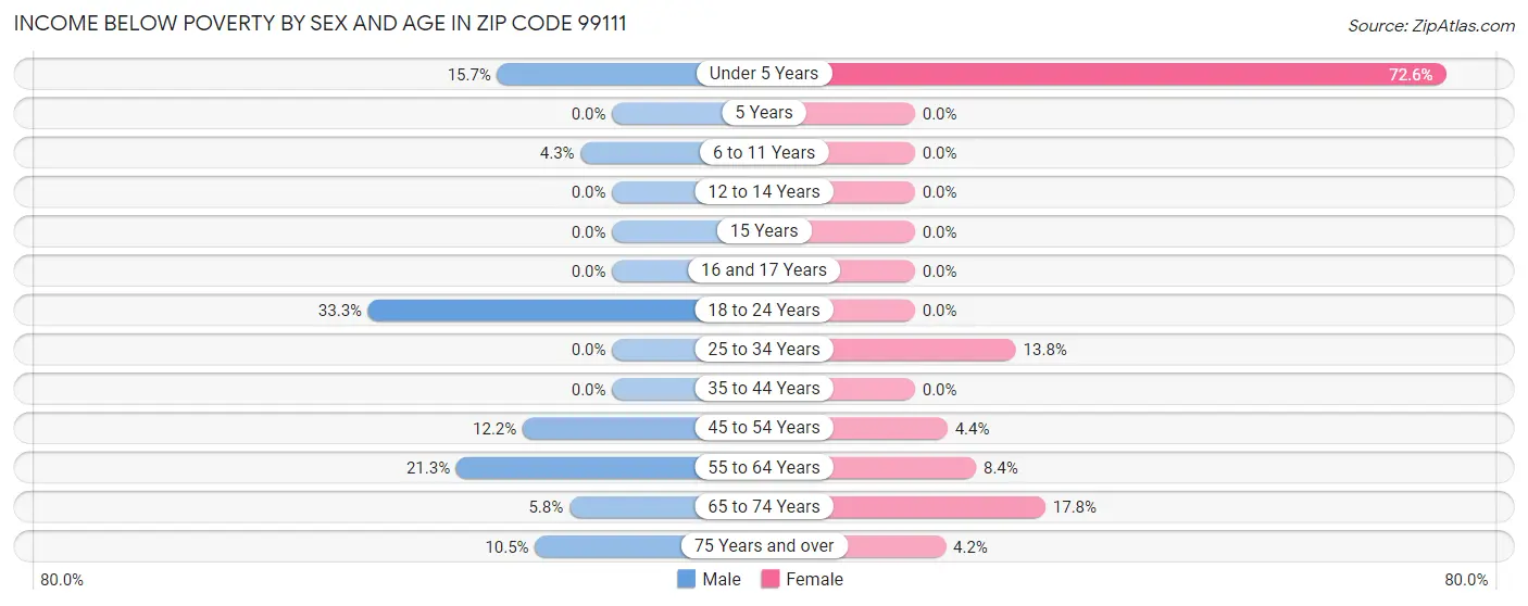 Income Below Poverty by Sex and Age in Zip Code 99111