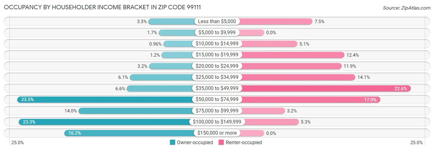 Occupancy by Householder Income Bracket in Zip Code 99111