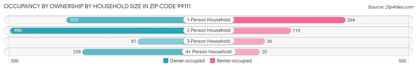 Occupancy by Ownership by Household Size in Zip Code 99111
