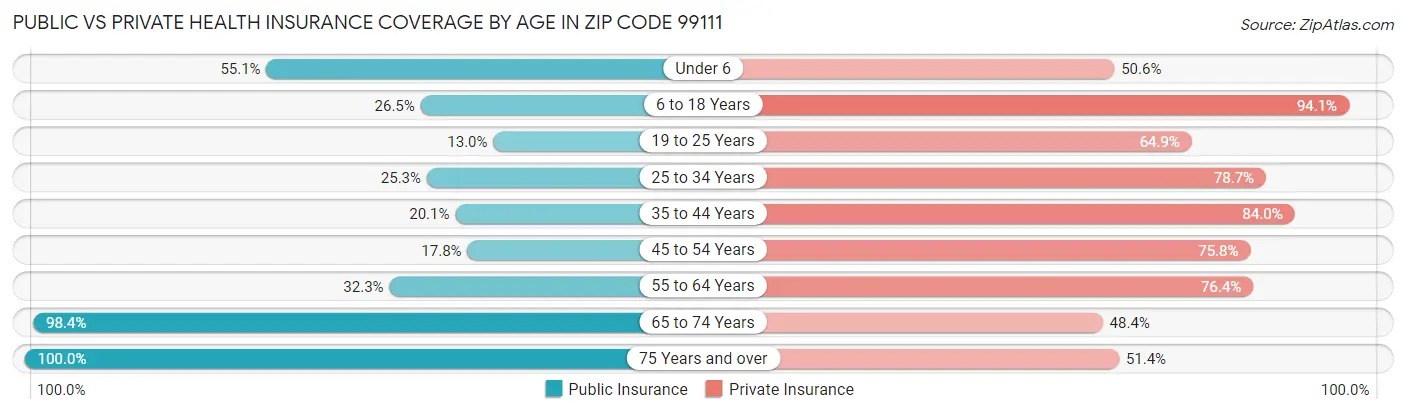 Public vs Private Health Insurance Coverage by Age in Zip Code 99111