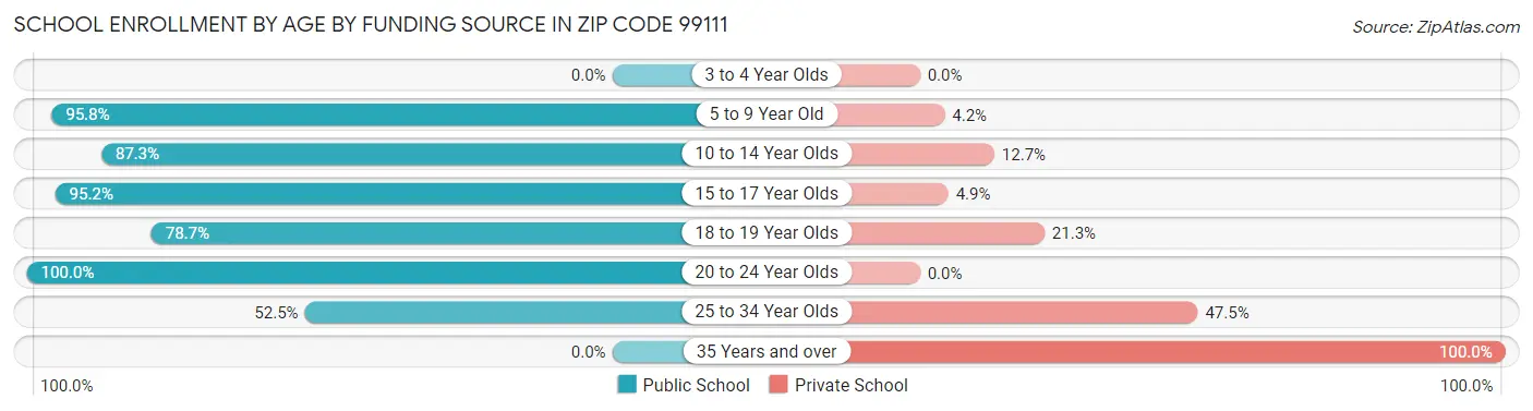 School Enrollment by Age by Funding Source in Zip Code 99111