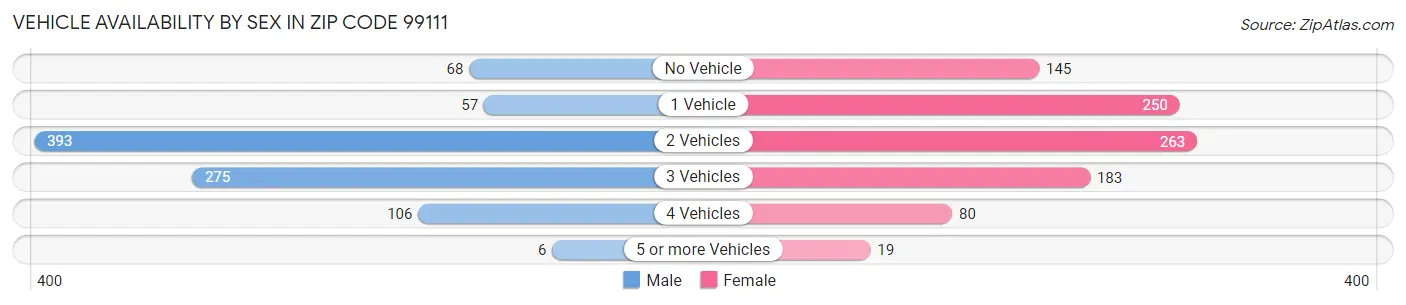 Vehicle Availability by Sex in Zip Code 99111