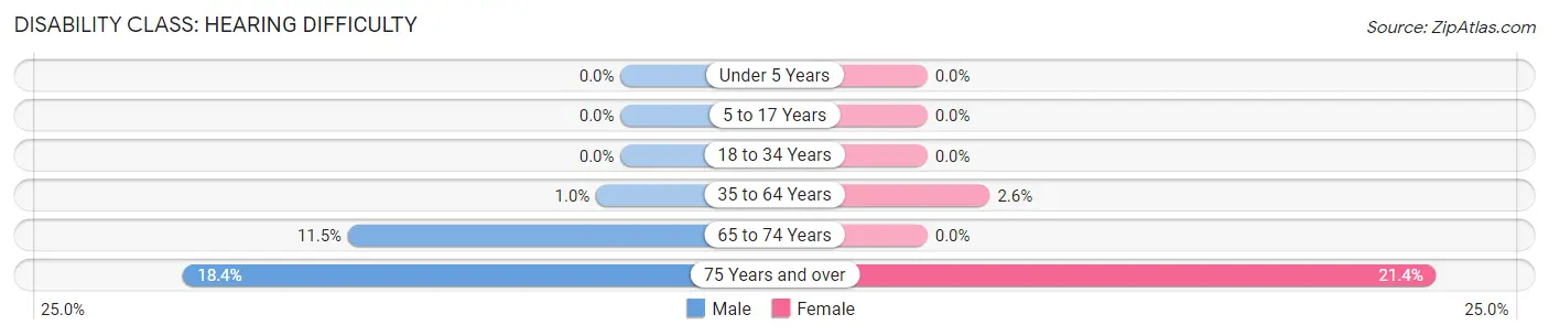 Disability in Zip Code 99113: <span>Hearing Difficulty</span>