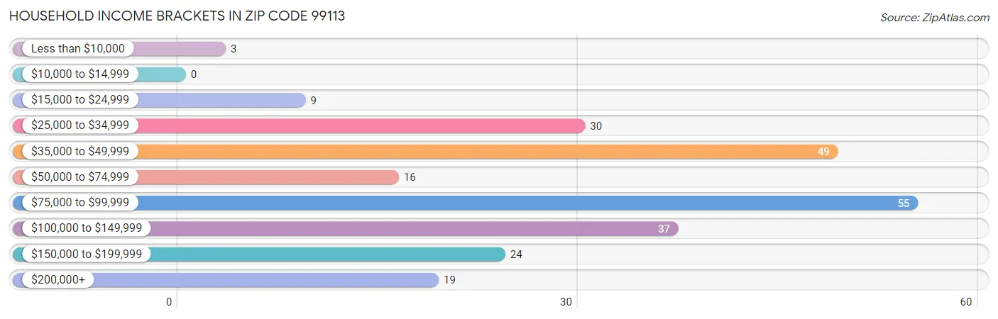 Household Income Brackets in Zip Code 99113