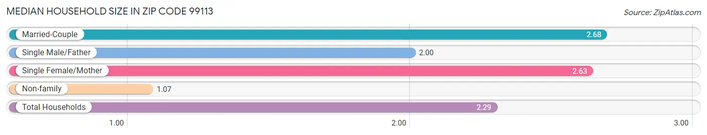 Median Household Size in Zip Code 99113