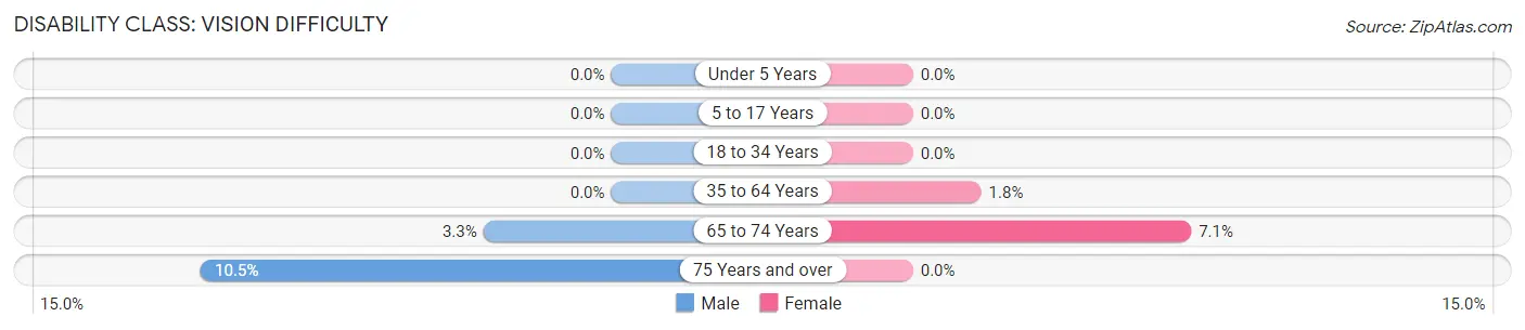 Disability in Zip Code 99113: <span>Vision Difficulty</span>