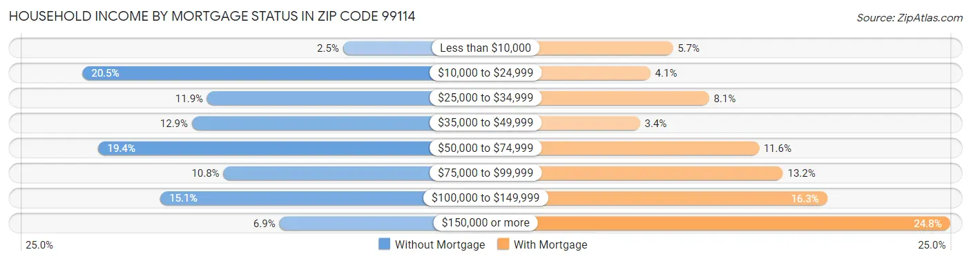 Household Income by Mortgage Status in Zip Code 99114