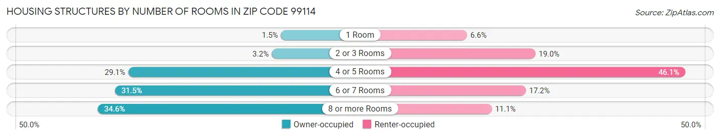 Housing Structures by Number of Rooms in Zip Code 99114