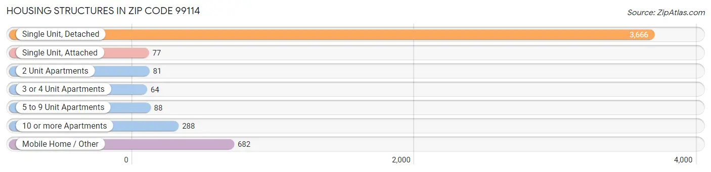 Housing Structures in Zip Code 99114
