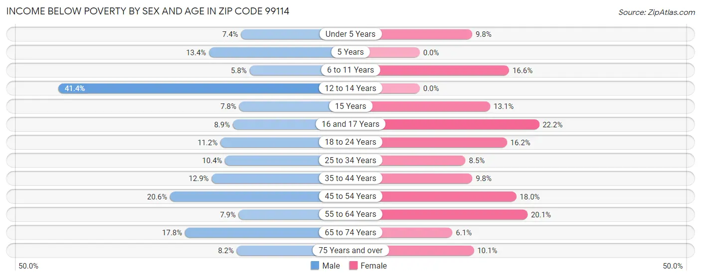 Income Below Poverty by Sex and Age in Zip Code 99114