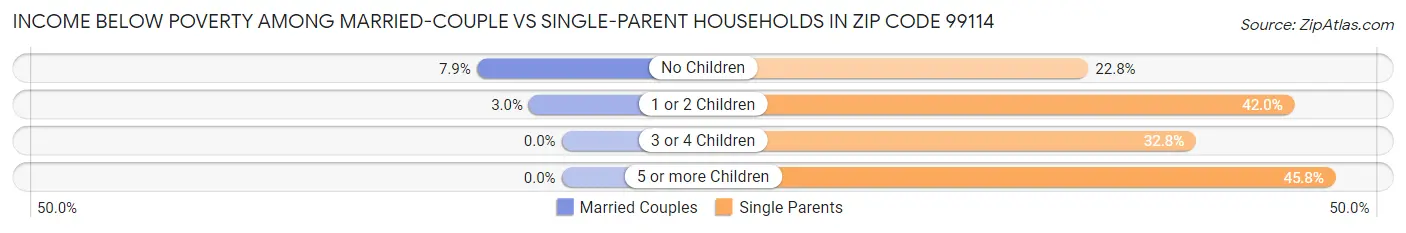 Income Below Poverty Among Married-Couple vs Single-Parent Households in Zip Code 99114