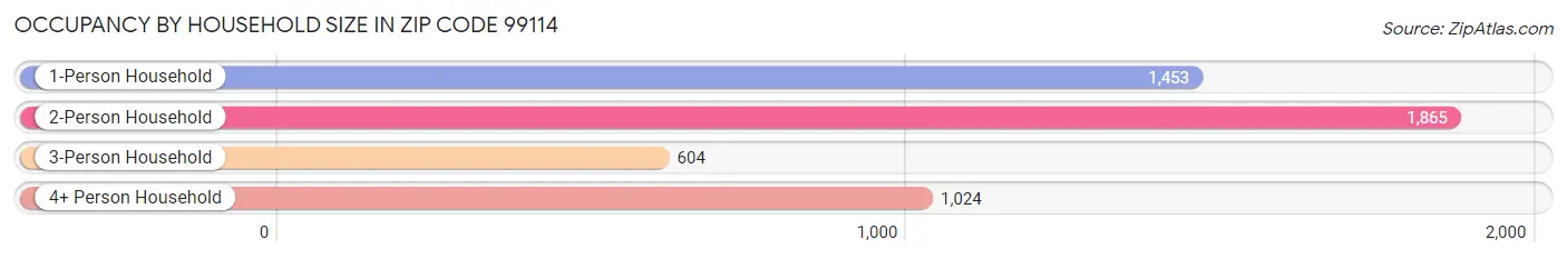 Occupancy by Household Size in Zip Code 99114