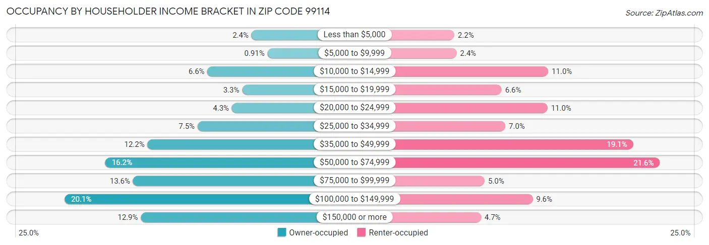 Occupancy by Householder Income Bracket in Zip Code 99114