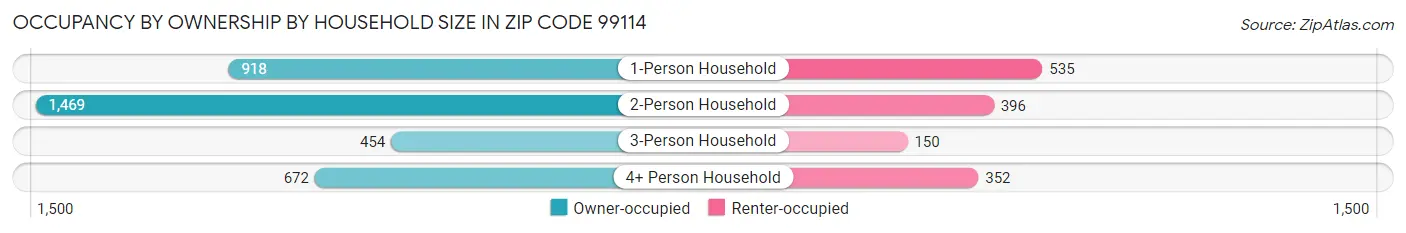 Occupancy by Ownership by Household Size in Zip Code 99114