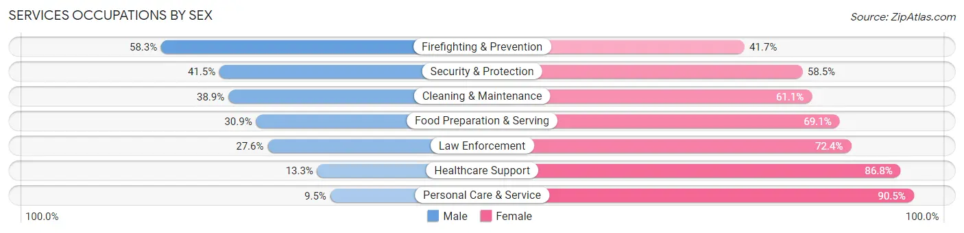Services Occupations by Sex in Zip Code 99114