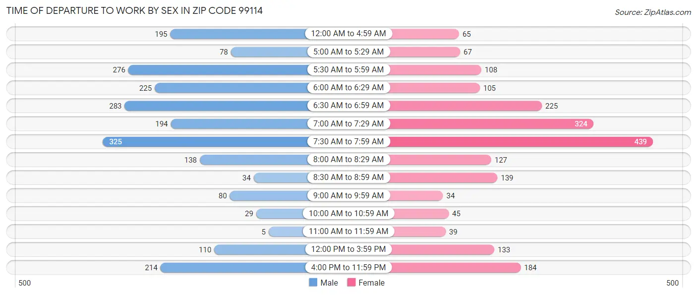 Time of Departure to Work by Sex in Zip Code 99114