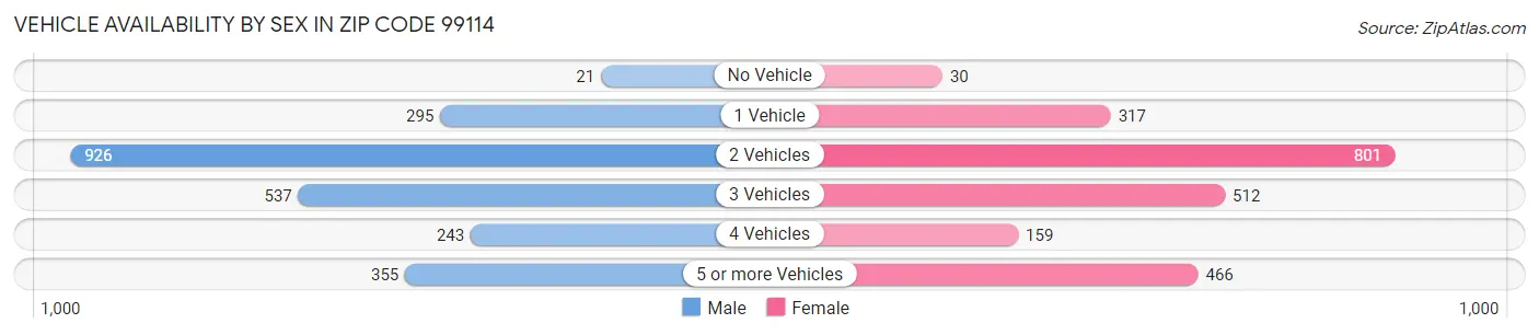 Vehicle Availability by Sex in Zip Code 99114