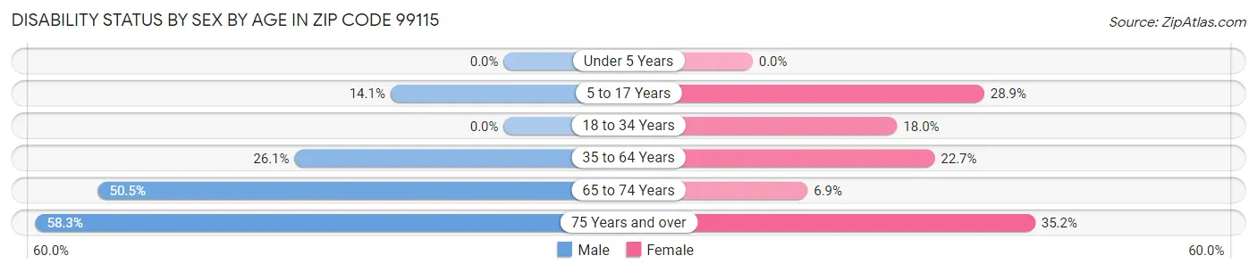 Disability Status by Sex by Age in Zip Code 99115