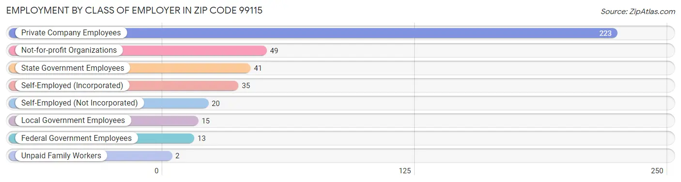 Employment by Class of Employer in Zip Code 99115