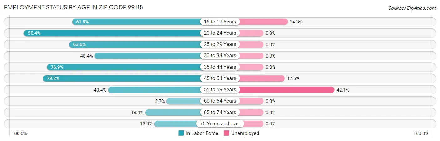 Employment Status by Age in Zip Code 99115