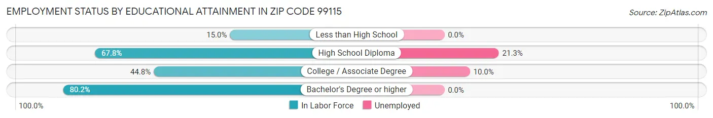 Employment Status by Educational Attainment in Zip Code 99115