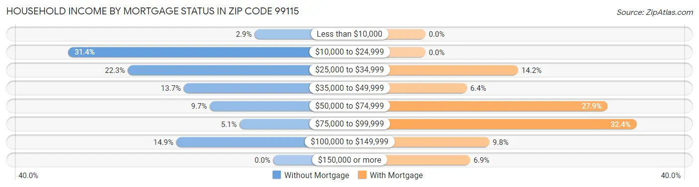Household Income by Mortgage Status in Zip Code 99115
