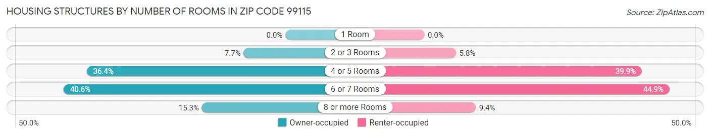 Housing Structures by Number of Rooms in Zip Code 99115