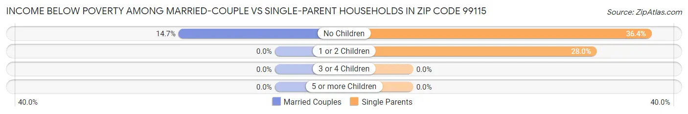 Income Below Poverty Among Married-Couple vs Single-Parent Households in Zip Code 99115