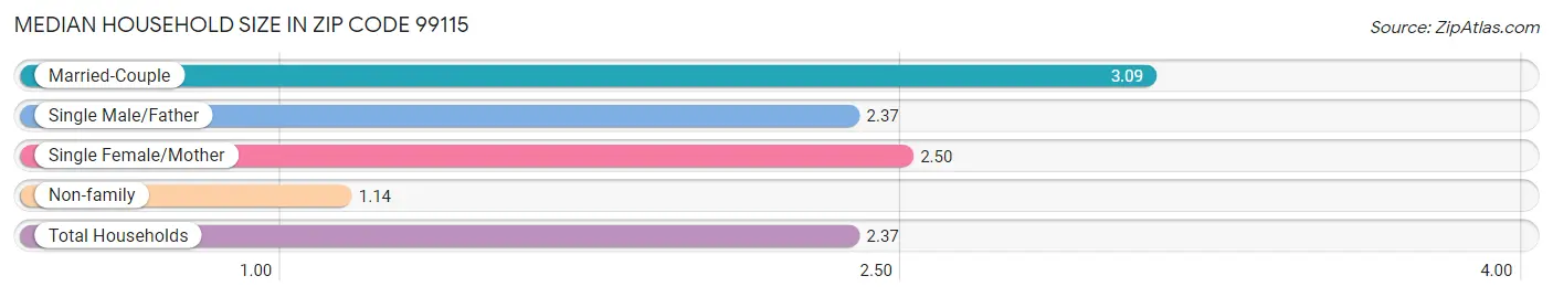 Median Household Size in Zip Code 99115