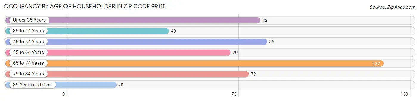 Occupancy by Age of Householder in Zip Code 99115