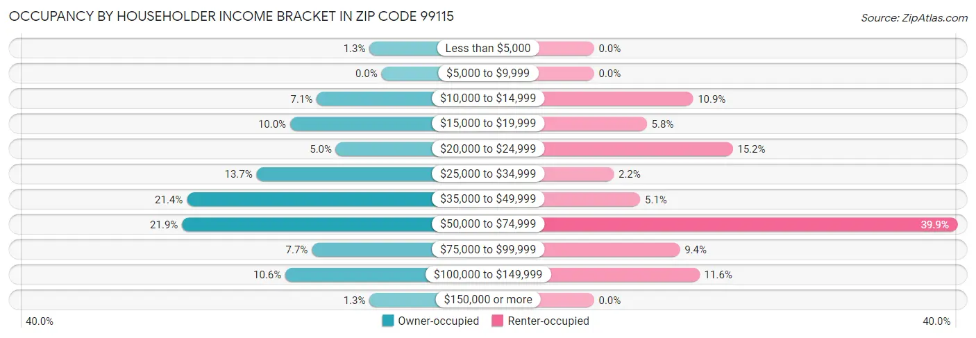 Occupancy by Householder Income Bracket in Zip Code 99115