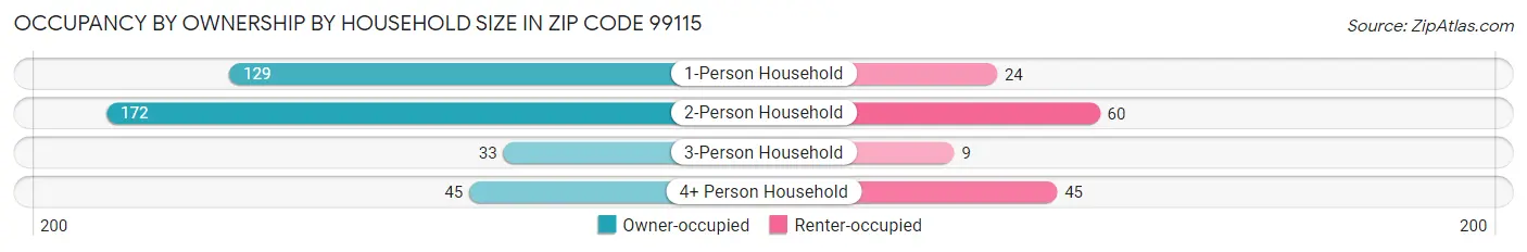 Occupancy by Ownership by Household Size in Zip Code 99115