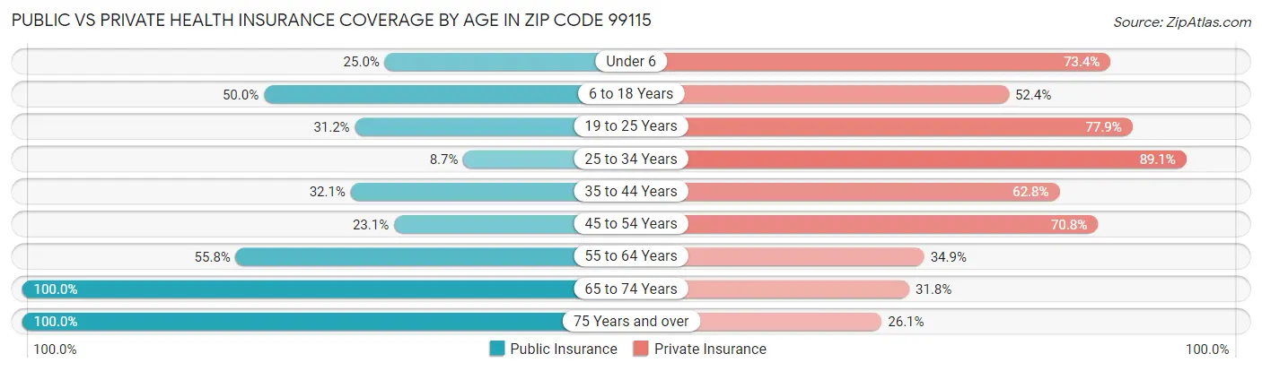 Public vs Private Health Insurance Coverage by Age in Zip Code 99115