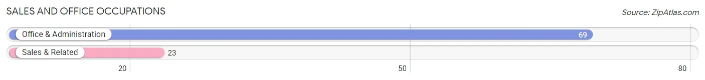 Sales and Office Occupations in Zip Code 99115
