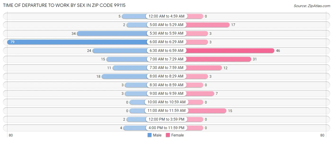 Time of Departure to Work by Sex in Zip Code 99115