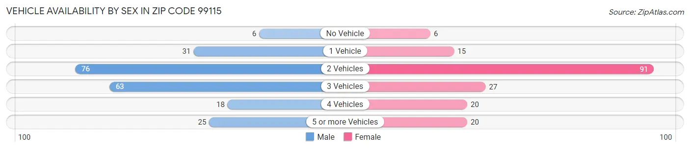 Vehicle Availability by Sex in Zip Code 99115
