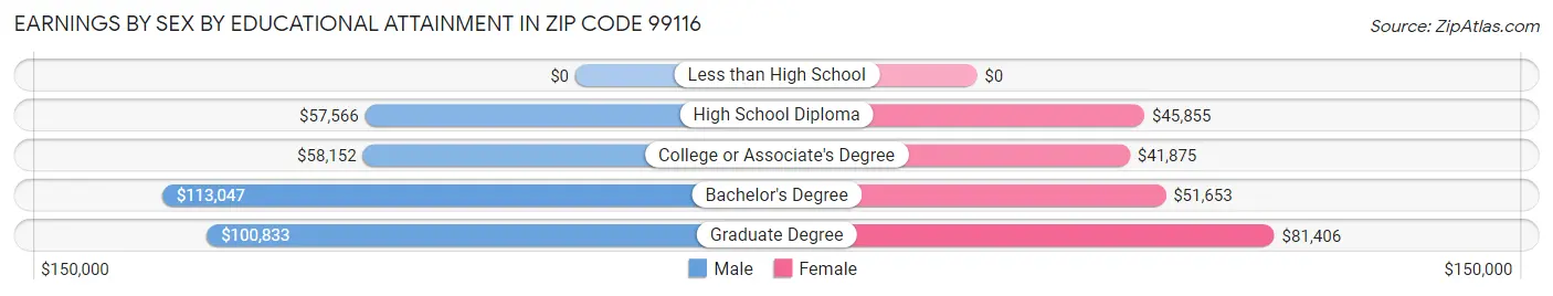 Earnings by Sex by Educational Attainment in Zip Code 99116