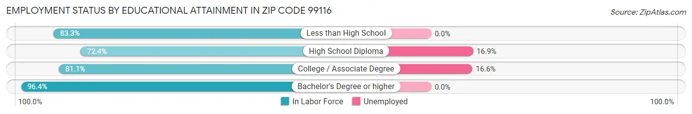 Employment Status by Educational Attainment in Zip Code 99116