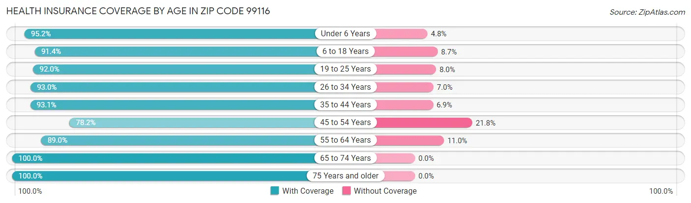 Health Insurance Coverage by Age in Zip Code 99116